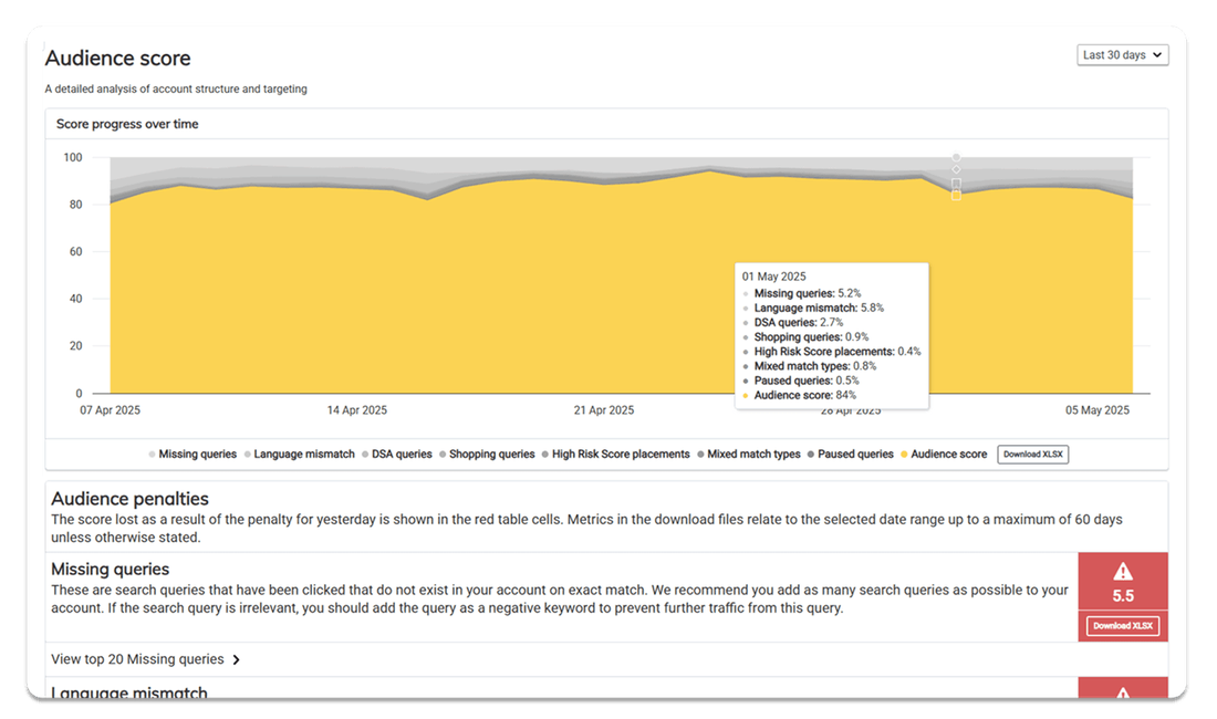 Optimization score