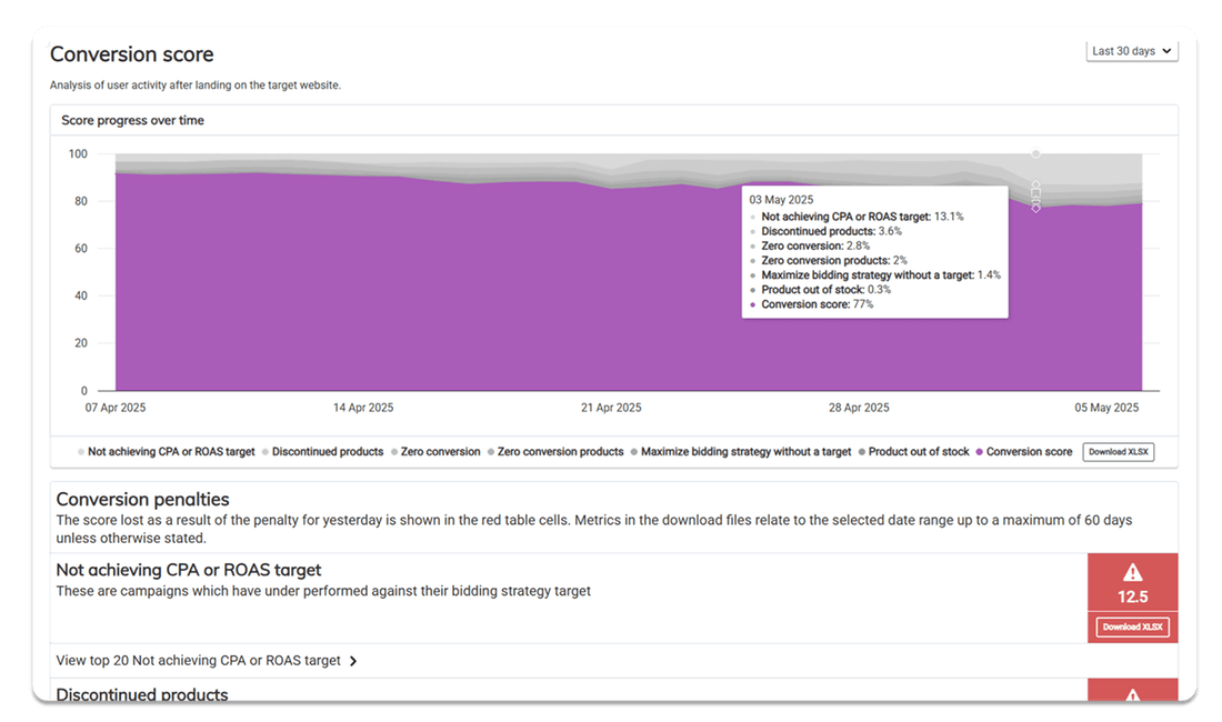 Optimization score