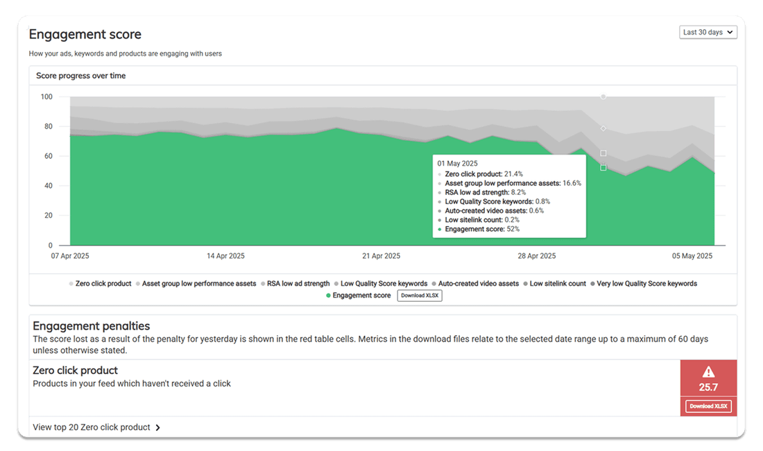 Optimization score