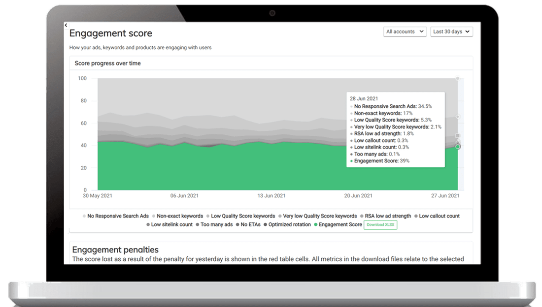 Optimization score