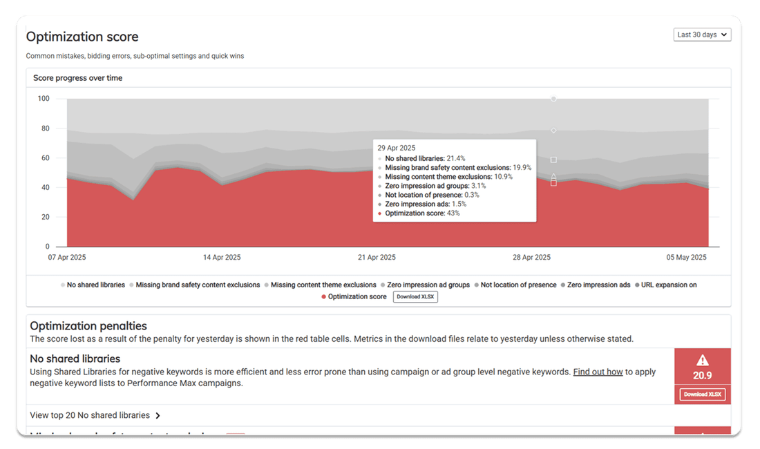 Optimization score