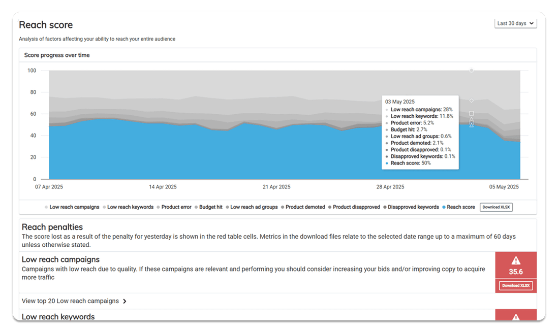 Optimization score